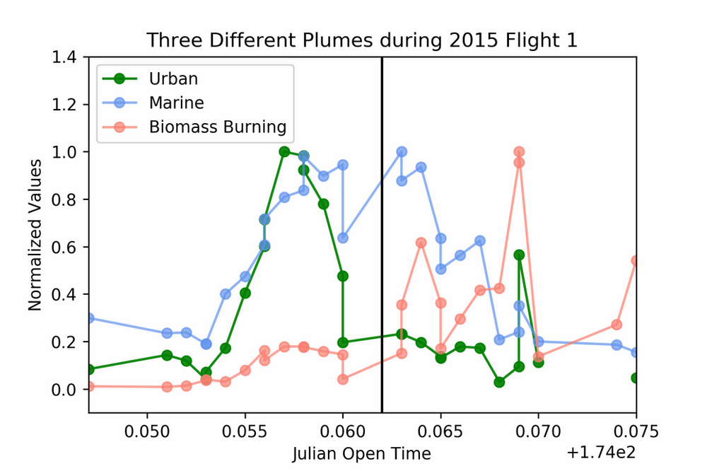 three different plumes during 2015 flight
