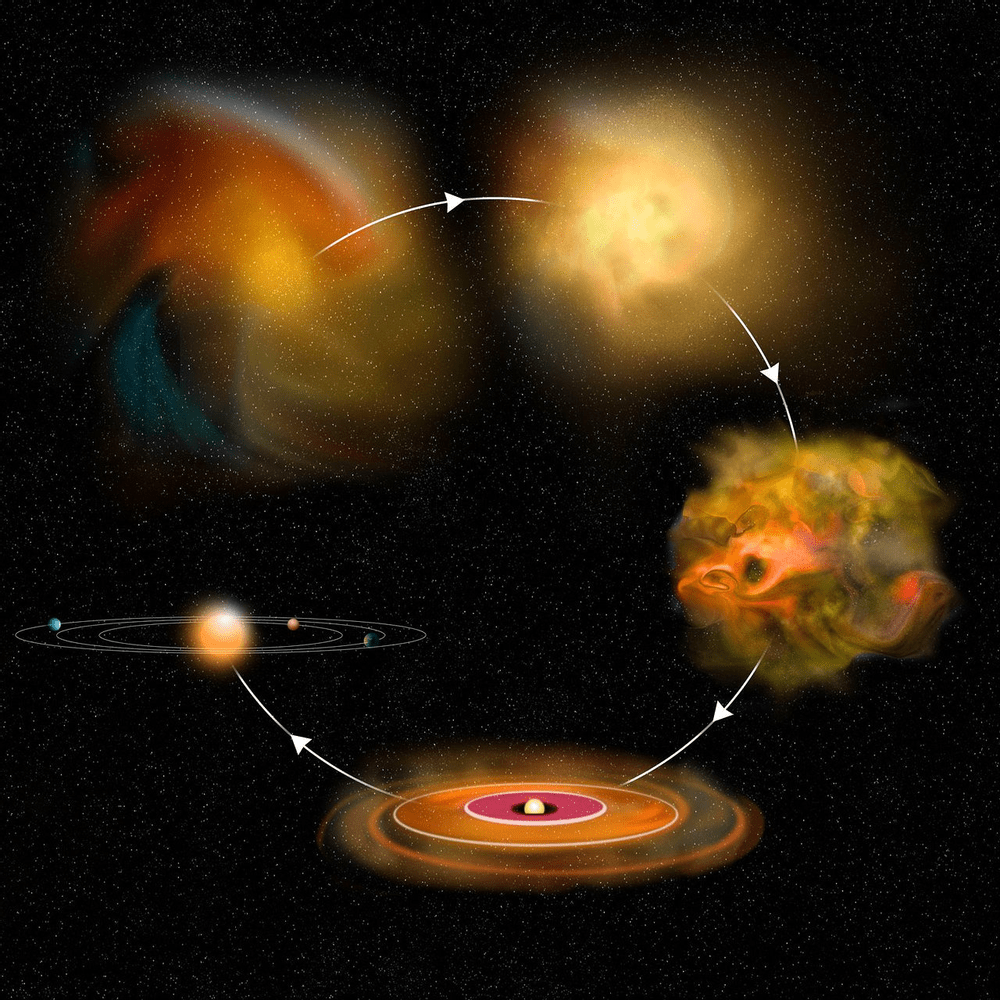A schematic of the star formation process. Beginning with a diffuse cloud, an arrow points to a dense cloud, then to a turbulent cloud with multiple cores, then to a single star with a disk of dust surrounding it, and then to a diagram of a solar system with small planets in orbit around a star.