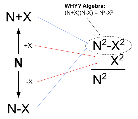 A flow diagram: The letter N has an arrow pointing up toward N+X and down toward N-X. The resultant for the top is funneled into subtracting X2 from N2-X2, resulting in an isolated N2. The top text says, "WHY? Algebra: (N+X)(N-X) = N2-X2.